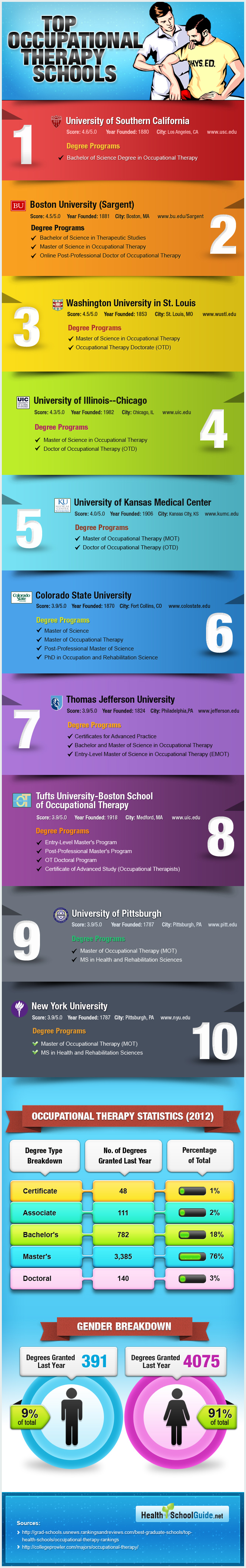top ranked occupational therapy schools